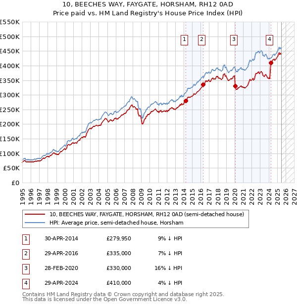 10, BEECHES WAY, FAYGATE, HORSHAM, RH12 0AD: Price paid vs HM Land Registry's House Price Index