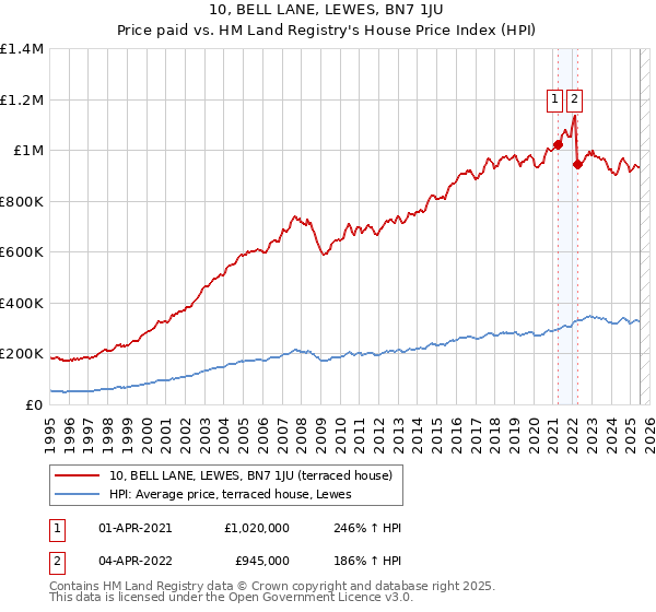 10, BELL LANE, LEWES, BN7 1JU: Price paid vs HM Land Registry's House Price Index