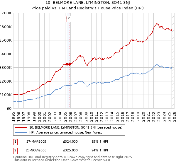 10, BELMORE LANE, LYMINGTON, SO41 3NJ: Price paid vs HM Land Registry's House Price Index