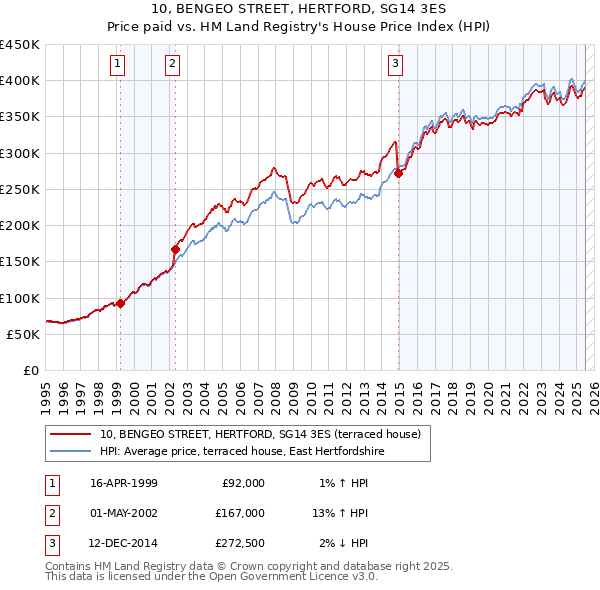 10, BENGEO STREET, HERTFORD, SG14 3ES: Price paid vs HM Land Registry's House Price Index