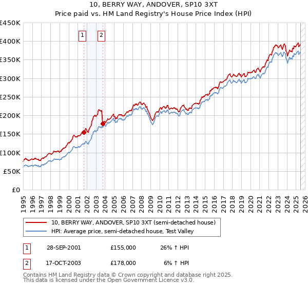 10, BERRY WAY, ANDOVER, SP10 3XT: Price paid vs HM Land Registry's House Price Index