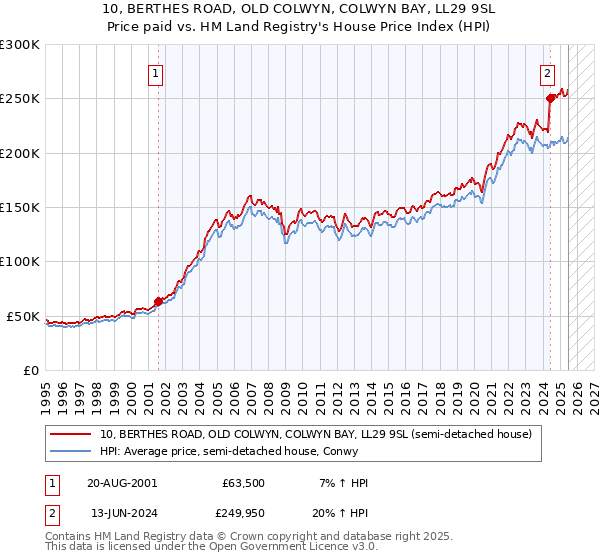 10, BERTHES ROAD, OLD COLWYN, COLWYN BAY, LL29 9SL: Price paid vs HM Land Registry's House Price Index
