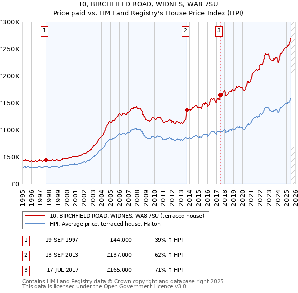 10, BIRCHFIELD ROAD, WIDNES, WA8 7SU: Price paid vs HM Land Registry's House Price Index