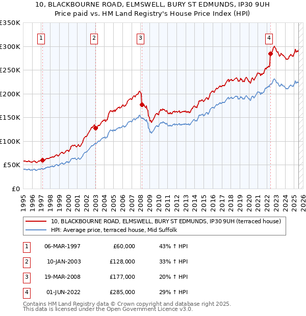 10, BLACKBOURNE ROAD, ELMSWELL, BURY ST EDMUNDS, IP30 9UH: Price paid vs HM Land Registry's House Price Index