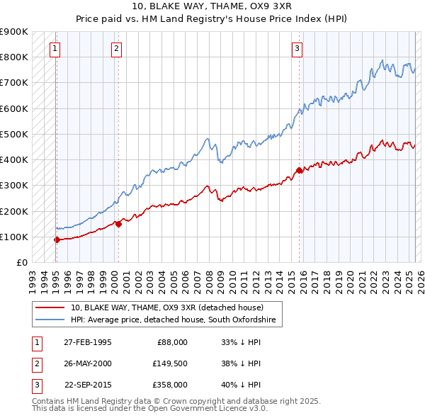 10, BLAKE WAY, THAME, OX9 3XR: Price paid vs HM Land Registry's House Price Index