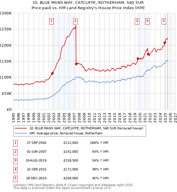 10, BLUE MANS WAY, CATCLIFFE, ROTHERHAM, S60 5UR: Price paid vs HM Land Registry's House Price Index