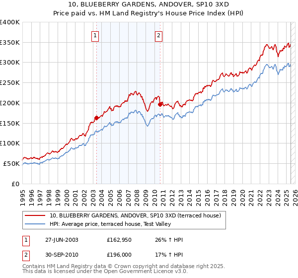 10, BLUEBERRY GARDENS, ANDOVER, SP10 3XD: Price paid vs HM Land Registry's House Price Index