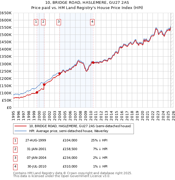 10, BRIDGE ROAD, HASLEMERE, GU27 2AS: Price paid vs HM Land Registry's House Price Index