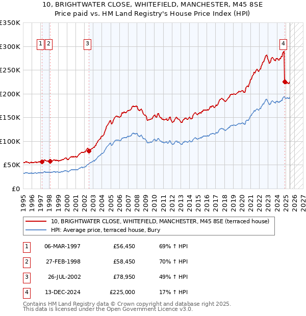 10, BRIGHTWATER CLOSE, WHITEFIELD, MANCHESTER, M45 8SE: Price paid vs HM Land Registry's House Price Index