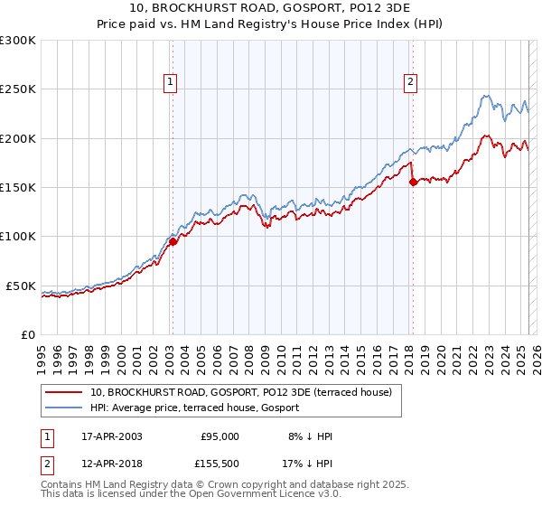 10, BROCKHURST ROAD, GOSPORT, PO12 3DE: Price paid vs HM Land Registry's House Price Index