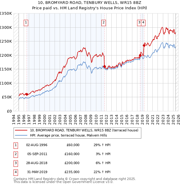 10, BROMYARD ROAD, TENBURY WELLS, WR15 8BZ: Price paid vs HM Land Registry's House Price Index