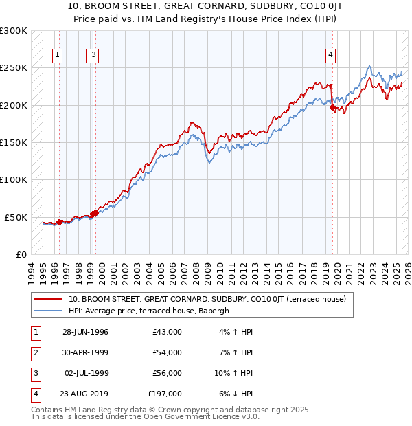 10, BROOM STREET, GREAT CORNARD, SUDBURY, CO10 0JT: Price paid vs HM Land Registry's House Price Index