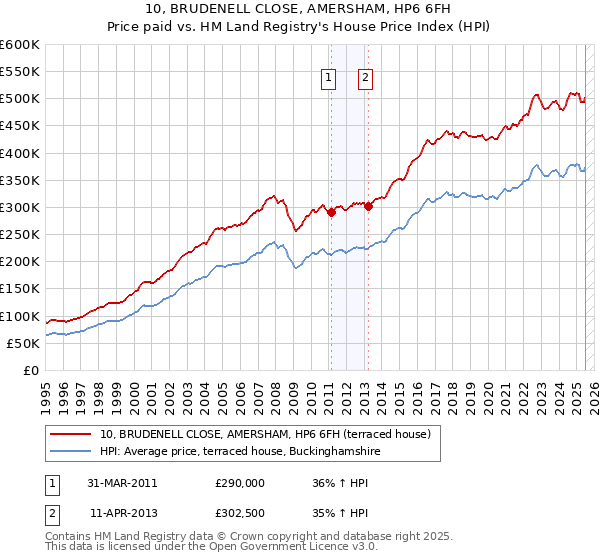 10, BRUDENELL CLOSE, AMERSHAM, HP6 6FH: Price paid vs HM Land Registry's House Price Index