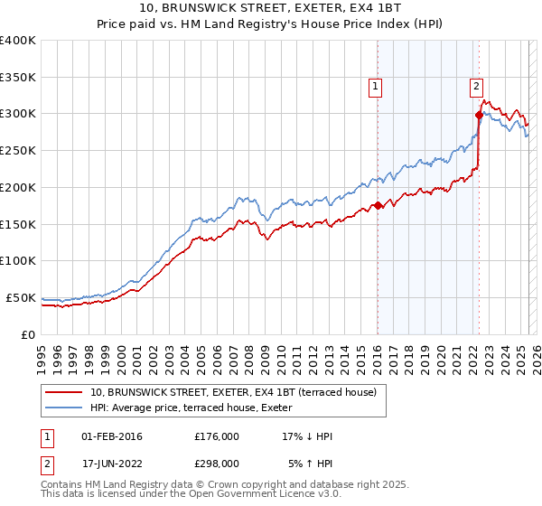 10, BRUNSWICK STREET, EXETER, EX4 1BT: Price paid vs HM Land Registry's House Price Index