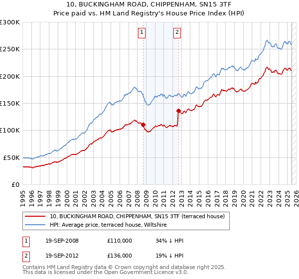 10, BUCKINGHAM ROAD, CHIPPENHAM, SN15 3TF: Price paid vs HM Land Registry's House Price Index