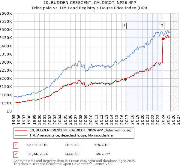 10, BUDDEN CRESCENT, CALDICOT, NP26 4PP: Price paid vs HM Land Registry's House Price Index