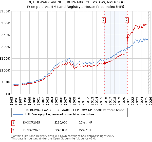 10, BULWARK AVENUE, BULWARK, CHEPSTOW, NP16 5QG: Price paid vs HM Land Registry's House Price Index