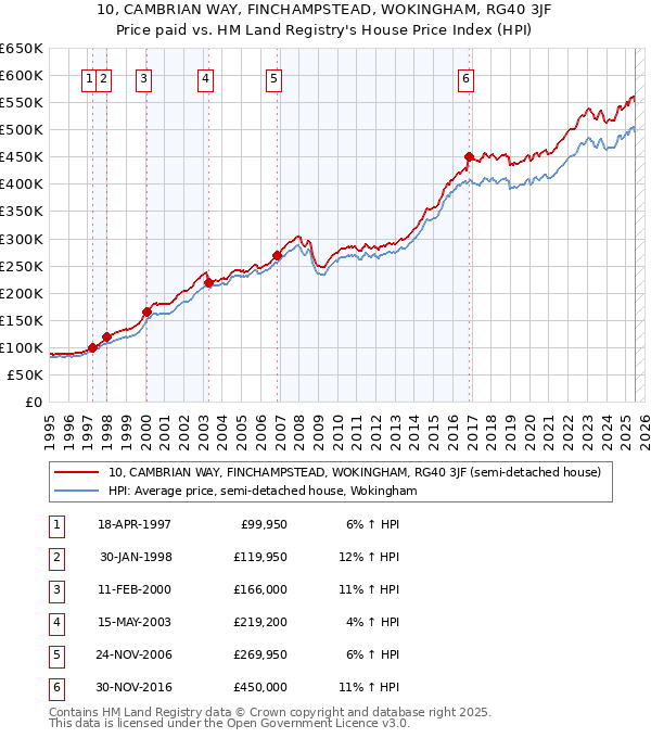 10, CAMBRIAN WAY, FINCHAMPSTEAD, WOKINGHAM, RG40 3JF: Price paid vs HM Land Registry's House Price Index