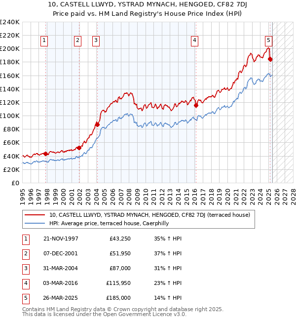 10, CASTELL LLWYD, YSTRAD MYNACH, HENGOED, CF82 7DJ: Price paid vs HM Land Registry's House Price Index
