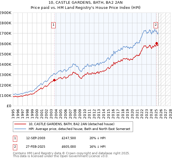 10, CASTLE GARDENS, BATH, BA2 2AN: Price paid vs HM Land Registry's House Price Index