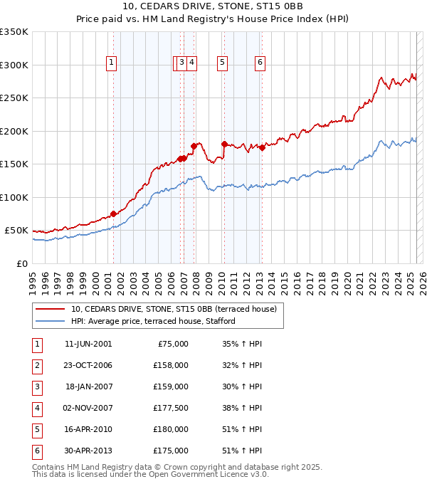 10, CEDARS DRIVE, STONE, ST15 0BB: Price paid vs HM Land Registry's House Price Index