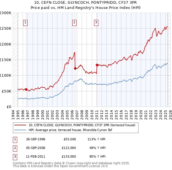 10, CEFN CLOSE, GLYNCOCH, PONTYPRIDD, CF37 3PR: Price paid vs HM Land Registry's House Price Index