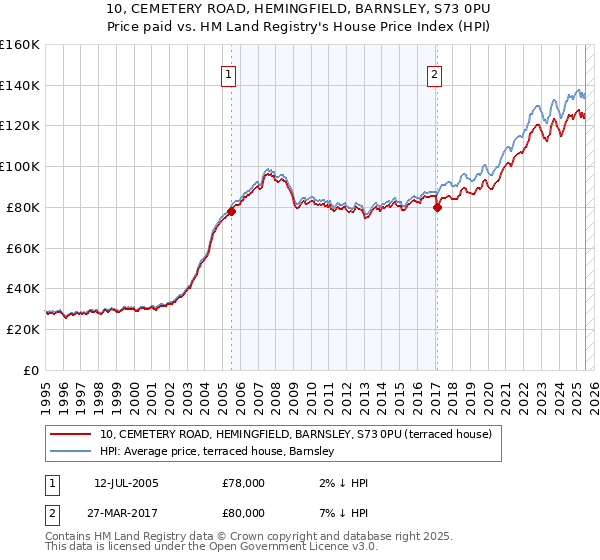 10, CEMETERY ROAD, HEMINGFIELD, BARNSLEY, S73 0PU: Price paid vs HM Land Registry's House Price Index