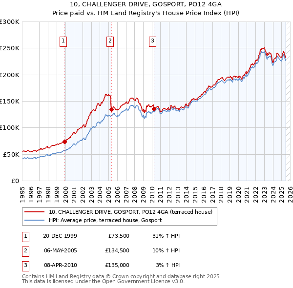 10, CHALLENGER DRIVE, GOSPORT, PO12 4GA: Price paid vs HM Land Registry's House Price Index