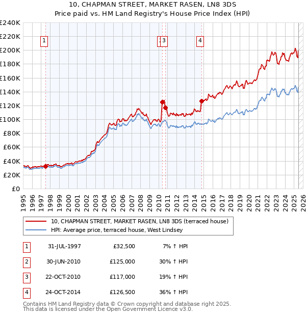 10, CHAPMAN STREET, MARKET RASEN, LN8 3DS: Price paid vs HM Land Registry's House Price Index