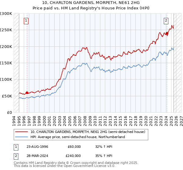 10, CHARLTON GARDENS, MORPETH, NE61 2HG: Price paid vs HM Land Registry's House Price Index