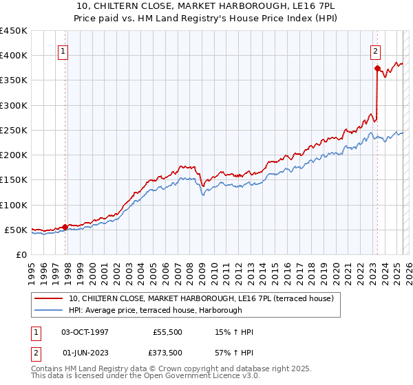 10, CHILTERN CLOSE, MARKET HARBOROUGH, LE16 7PL: Price paid vs HM Land Registry's House Price Index