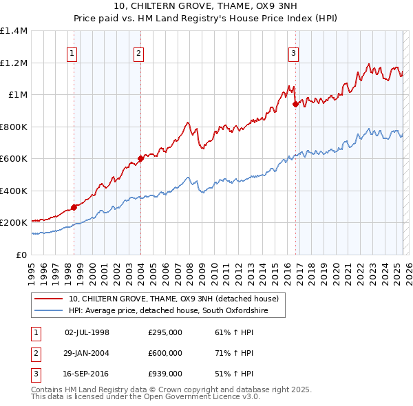 10, CHILTERN GROVE, THAME, OX9 3NH: Price paid vs HM Land Registry's House Price Index