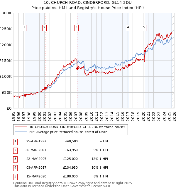 10, CHURCH ROAD, CINDERFORD, GL14 2DU: Price paid vs HM Land Registry's House Price Index