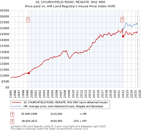 10, CHURCHFIELD ROAD, REIGATE, RH2 9RH: Price paid vs HM Land Registry's House Price Index