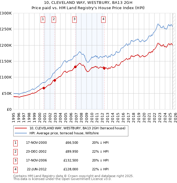 10, CLEVELAND WAY, WESTBURY, BA13 2GH: Price paid vs HM Land Registry's House Price Index