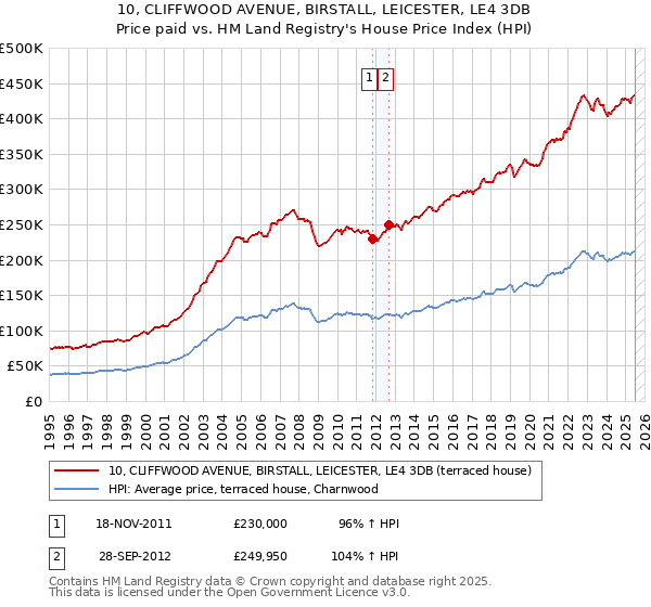 10, CLIFFWOOD AVENUE, BIRSTALL, LEICESTER, LE4 3DB: Price paid vs HM Land Registry's House Price Index