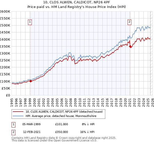 10, CLOS ALWEN, CALDICOT, NP26 4PF: Price paid vs HM Land Registry's House Price Index