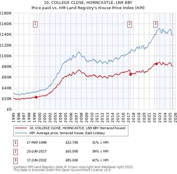 10, COLLEGE CLOSE, HORNCASTLE, LN9 6BY: Price paid vs HM Land Registry's House Price Index