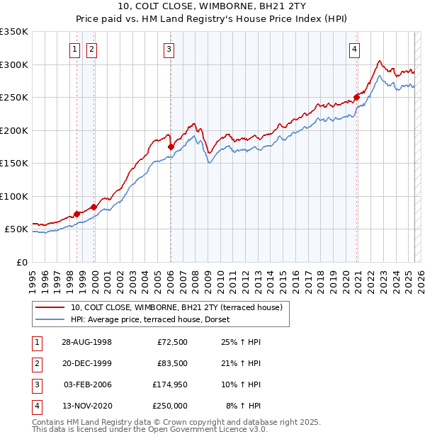 10, COLT CLOSE, WIMBORNE, BH21 2TY: Price paid vs HM Land Registry's House Price Index
