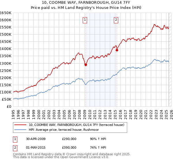 10, COOMBE WAY, FARNBOROUGH, GU14 7FY: Price paid vs HM Land Registry's House Price Index
