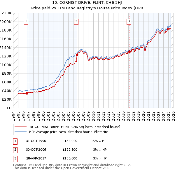 10, CORNIST DRIVE, FLINT, CH6 5HJ: Price paid vs HM Land Registry's House Price Index