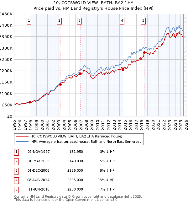 10, COTSWOLD VIEW, BATH, BA2 1HA: Price paid vs HM Land Registry's House Price Index