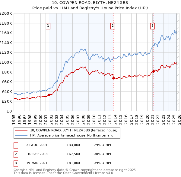 10, COWPEN ROAD, BLYTH, NE24 5BS: Price paid vs HM Land Registry's House Price Index