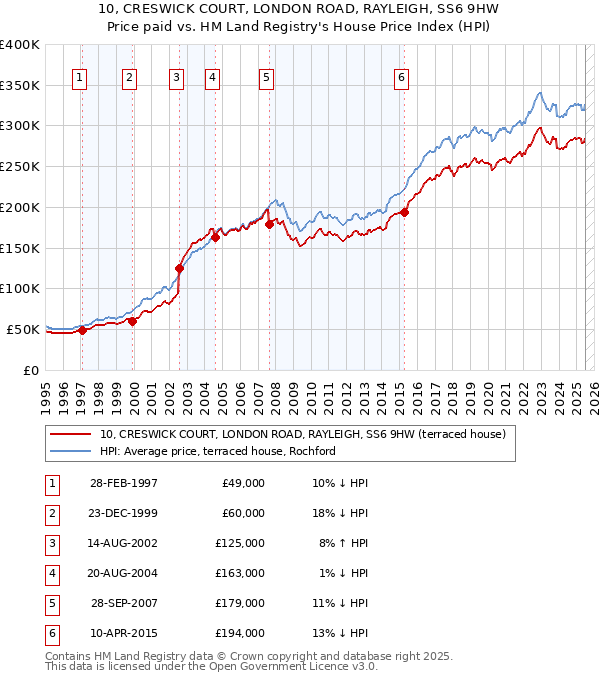 10, CRESWICK COURT, LONDON ROAD, RAYLEIGH, SS6 9HW: Price paid vs HM Land Registry's House Price Index