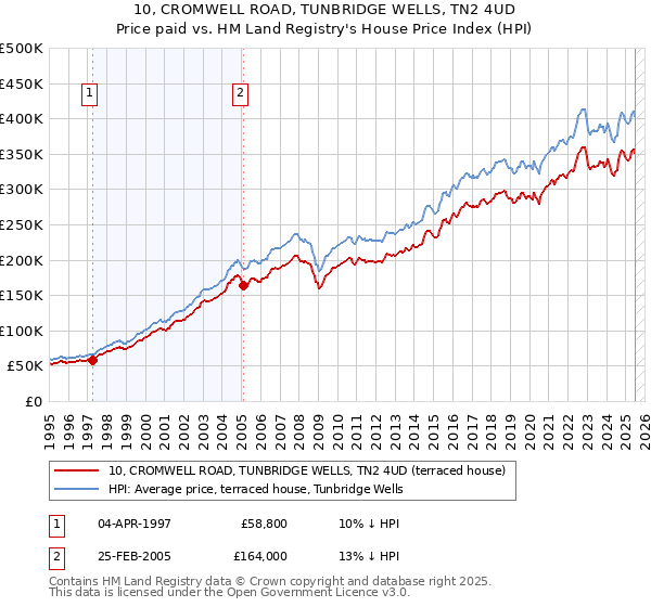 10, CROMWELL ROAD, TUNBRIDGE WELLS, TN2 4UD: Price paid vs HM Land Registry's House Price Index