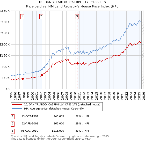 10, DAN YR ARDD, CAERPHILLY, CF83 1TS: Price paid vs HM Land Registry's House Price Index