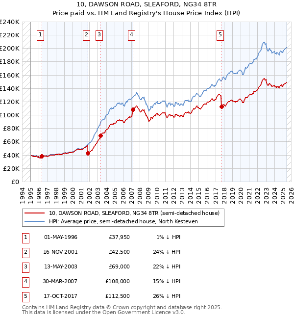 10, DAWSON ROAD, SLEAFORD, NG34 8TR: Price paid vs HM Land Registry's House Price Index
