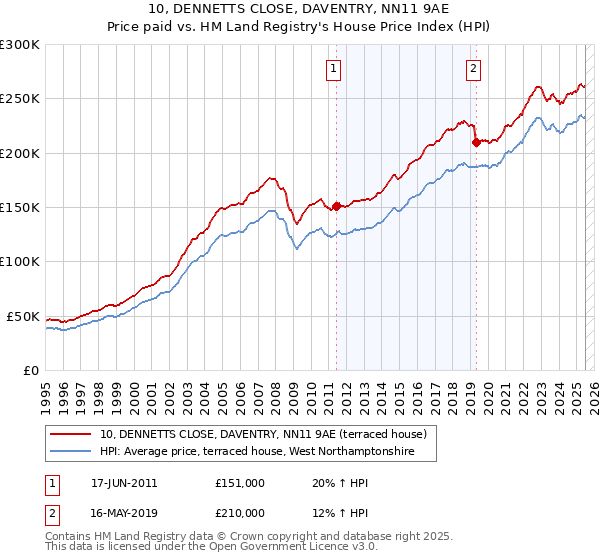 10, DENNETTS CLOSE, DAVENTRY, NN11 9AE: Price paid vs HM Land Registry's House Price Index