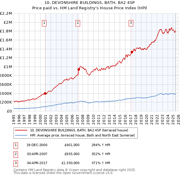 10, DEVONSHIRE BUILDINGS, BATH, BA2 4SP: Price paid vs HM Land Registry's House Price Index