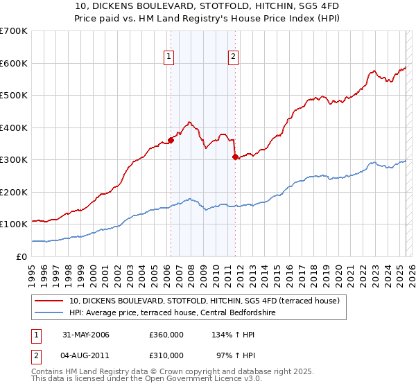 10, DICKENS BOULEVARD, STOTFOLD, HITCHIN, SG5 4FD: Price paid vs HM Land Registry's House Price Index